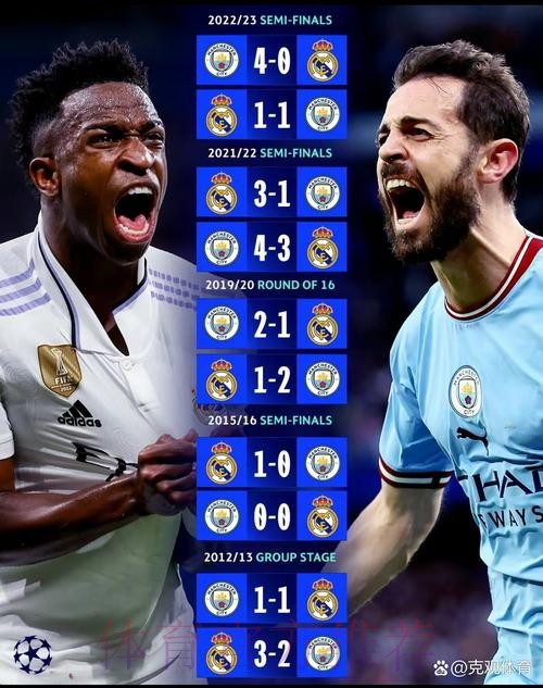 皇马和曼城过往10次交手都在欧冠 皇马3胜3平4负
